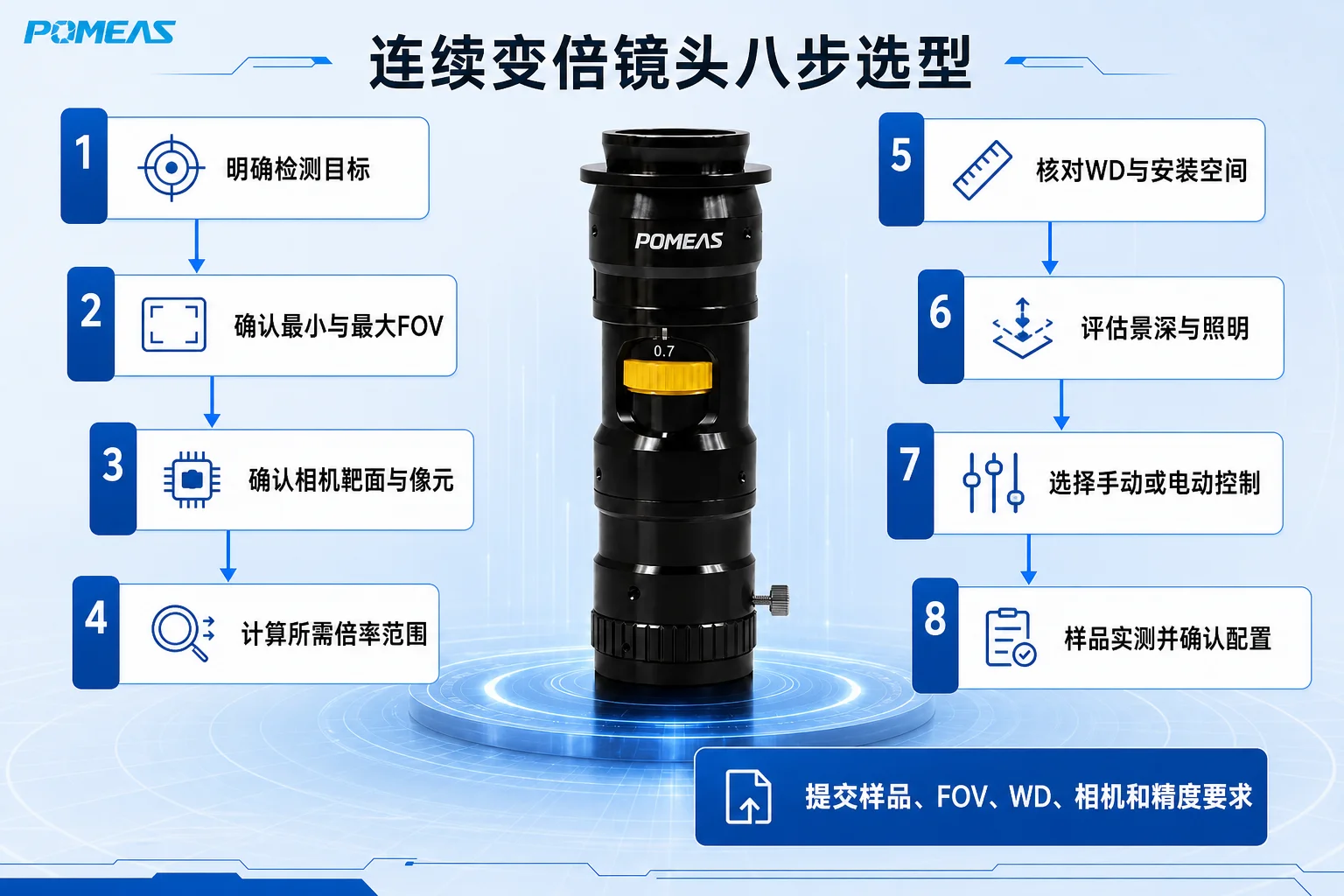 连续变倍镜头从FOV、相机、工作距离到样品实测的八步选型流程