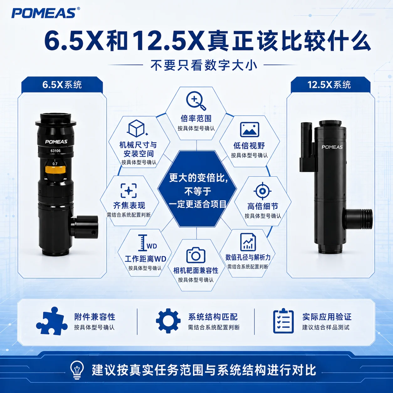 六点五倍与十二点五倍工业变倍镜头系统比较项目
