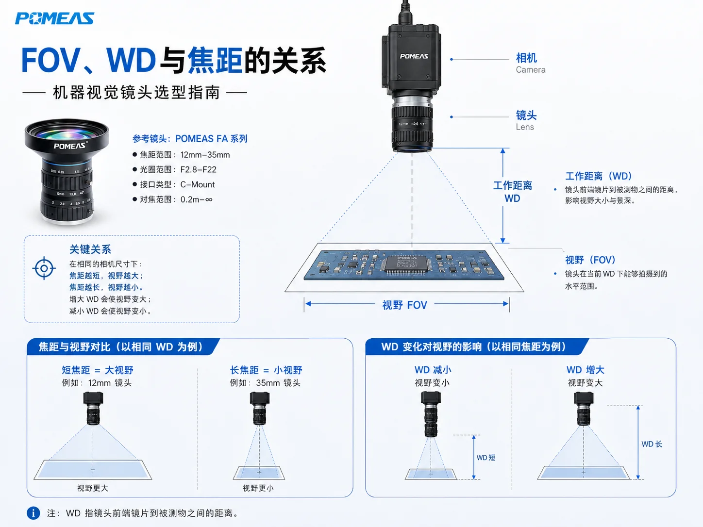 FA工业镜头选型常用计算公式,包括单像素精度、倍率、视野和焦距估算
