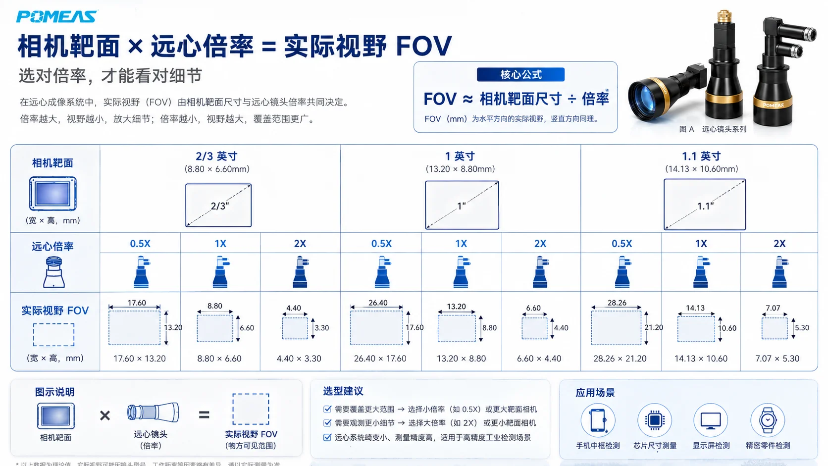 远心镜头设计工作距离、有效景深范围与工件高度差之间的关系示意图