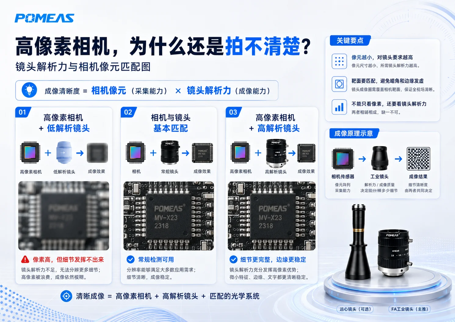 工业相机六种常见图像模糊现象,包括整幅模糊、边缘发虚、运动拖影、景深不足、噪点和反光对比度低