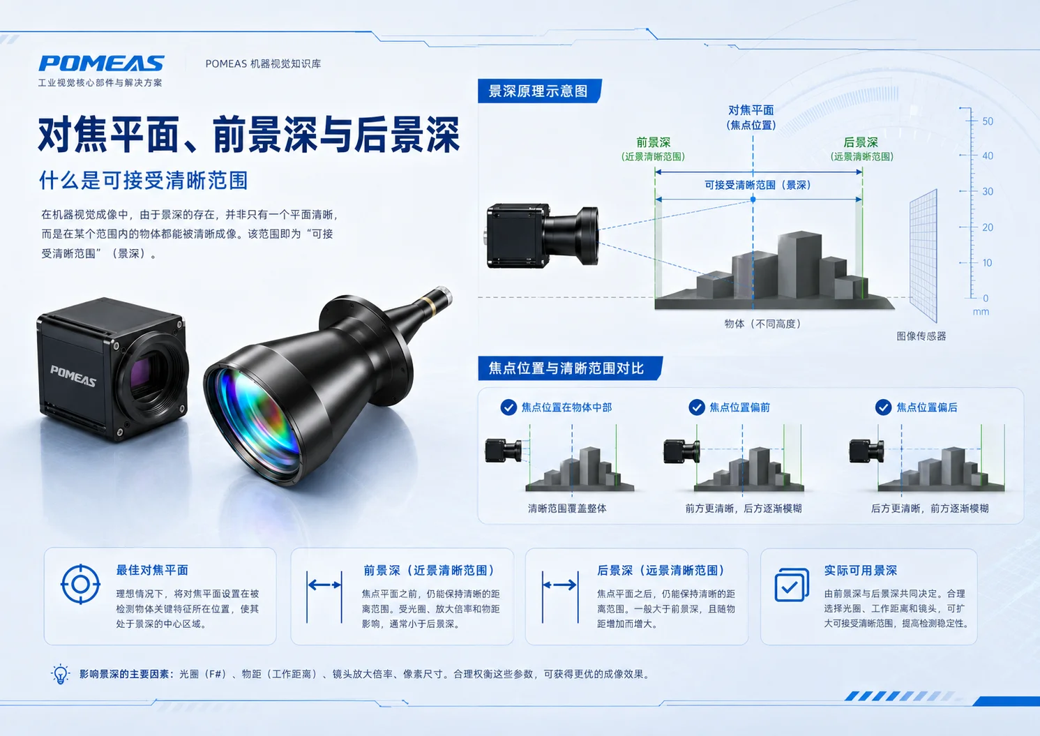 机器视觉镜头对焦平面前景深后景深及可接受清晰范围