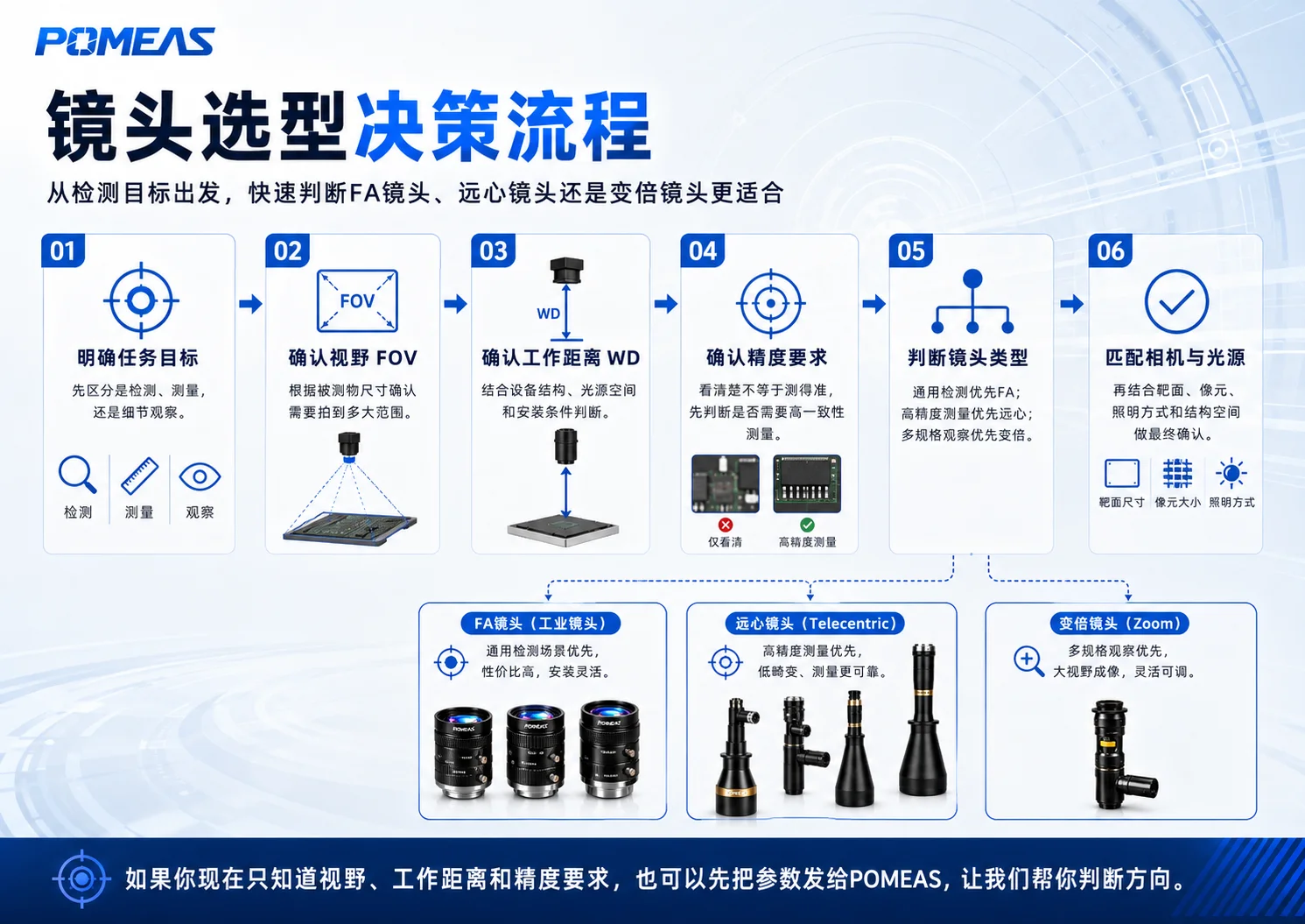 不同焦距工业镜头对FOV视野、工作距离、透视感、成像细节和典型应用的影响