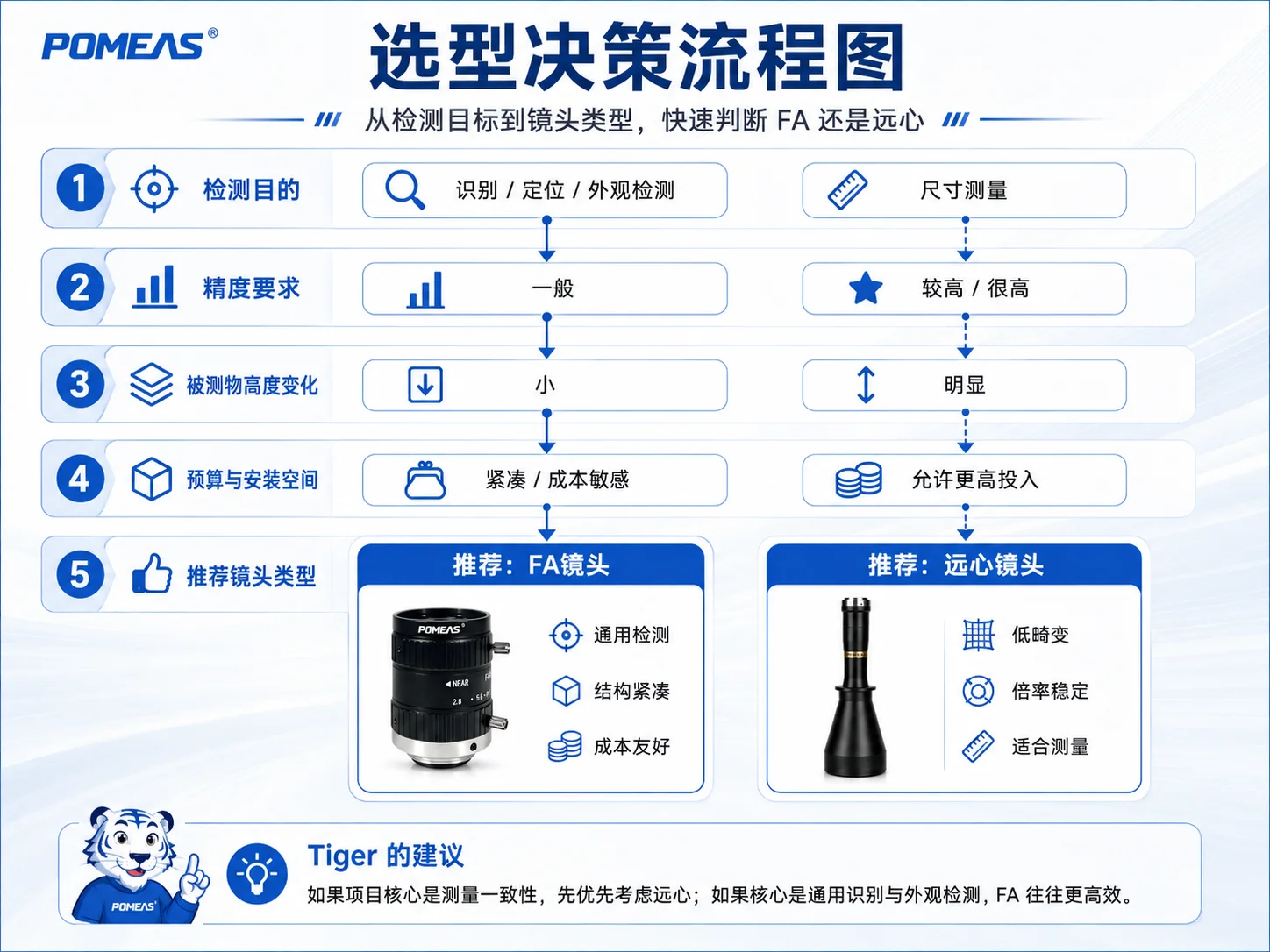 FA镜头和远心镜头选型决策流程图,从检测目的、精度要求、高度变化和安装空间判断镜头类型