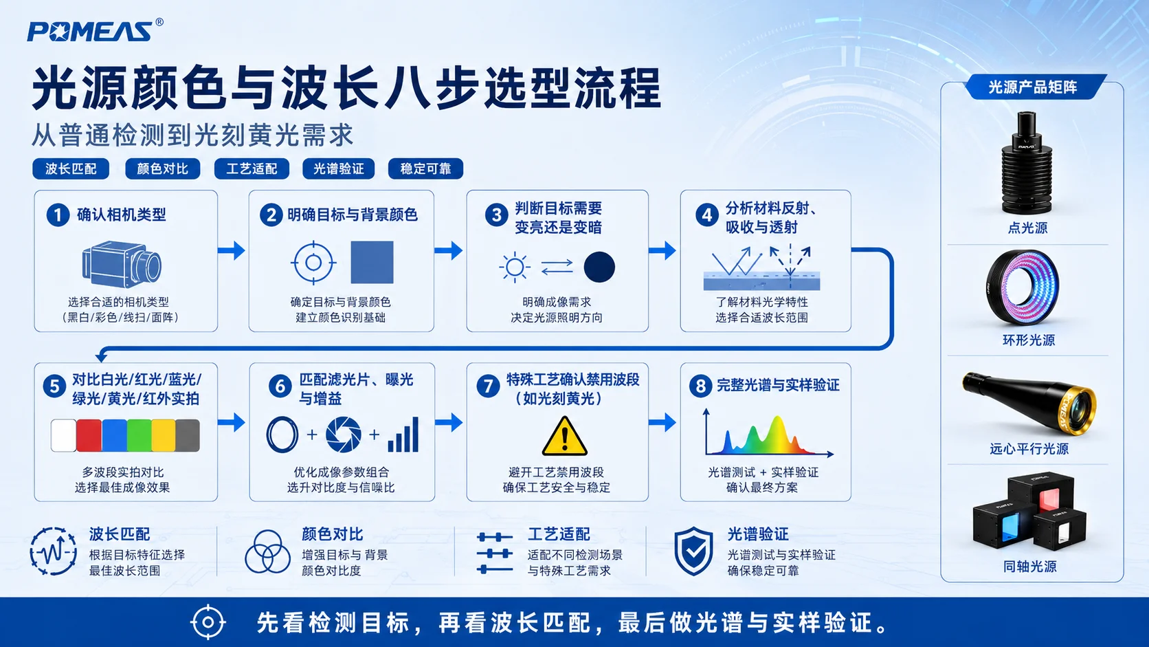 机器视觉光源颜色波长与光刻黄光八步选型流程