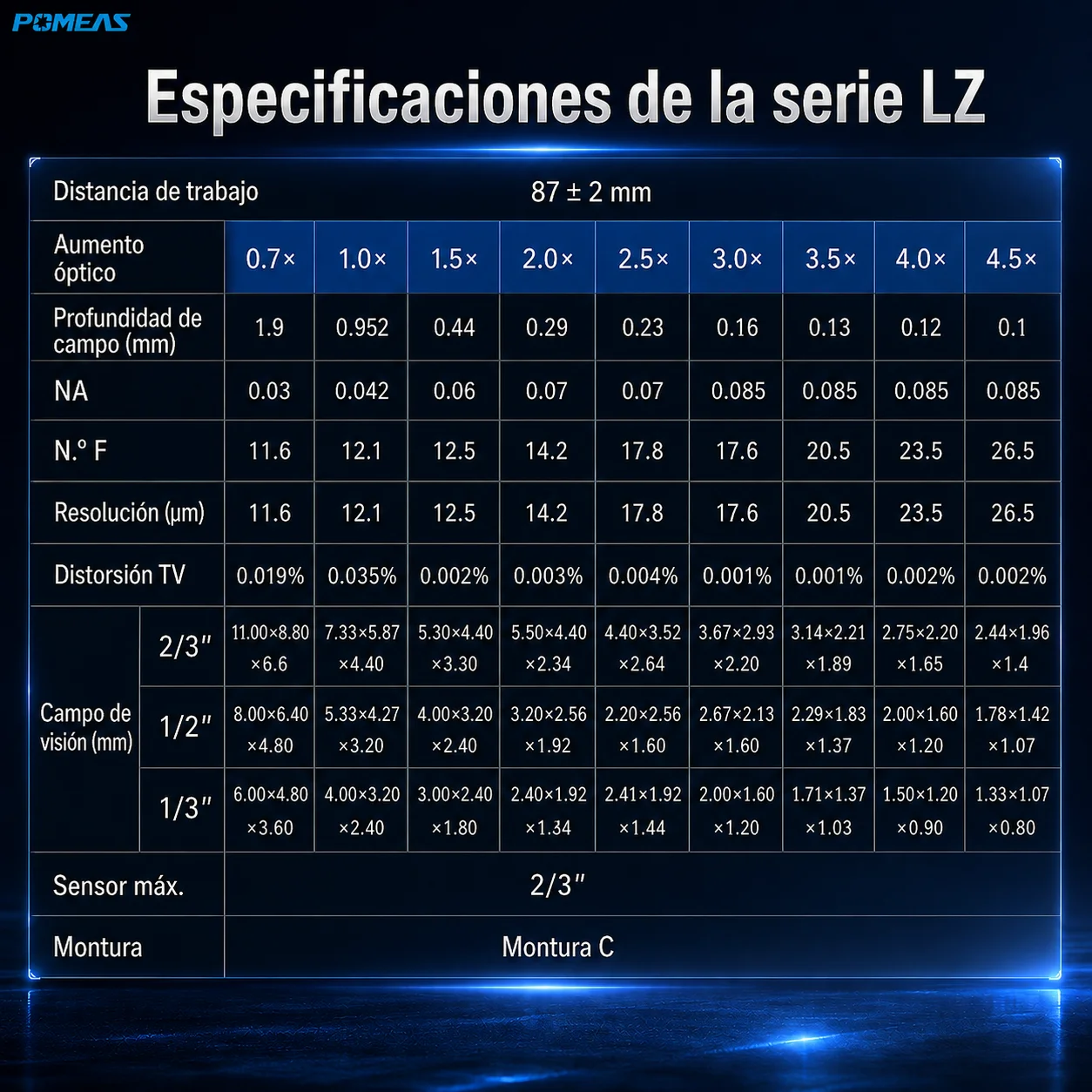 Lente zoom industrial 0,7×–4,5× con realimentación electrónica