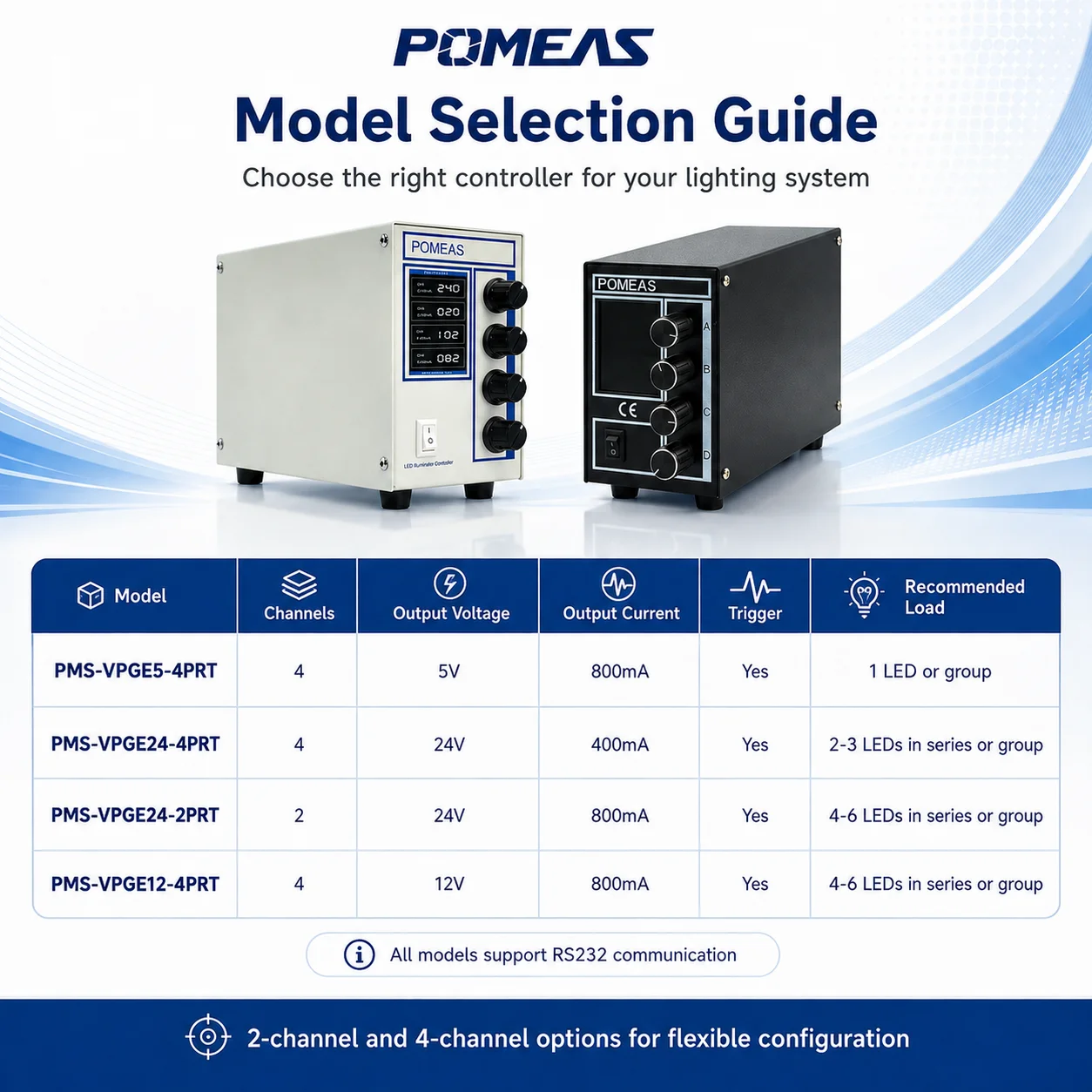 RS232 LED Light Source Controller for Machine Vision