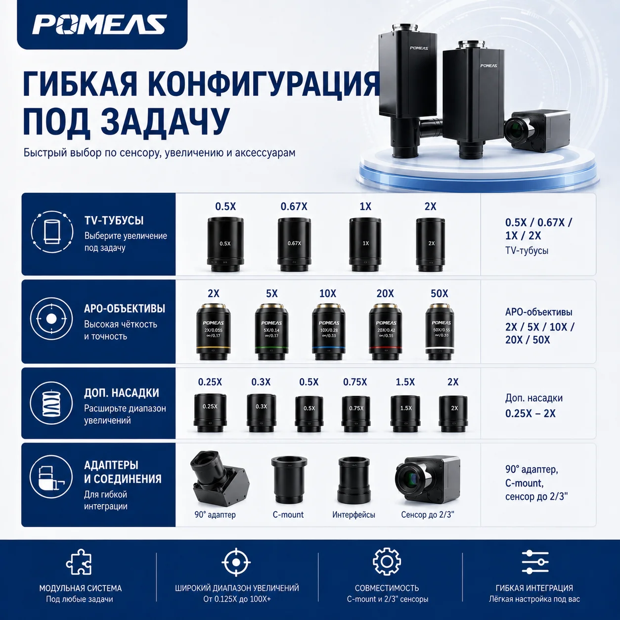 Моторизованный 6,5× зум-объектив с направляющим механизмом