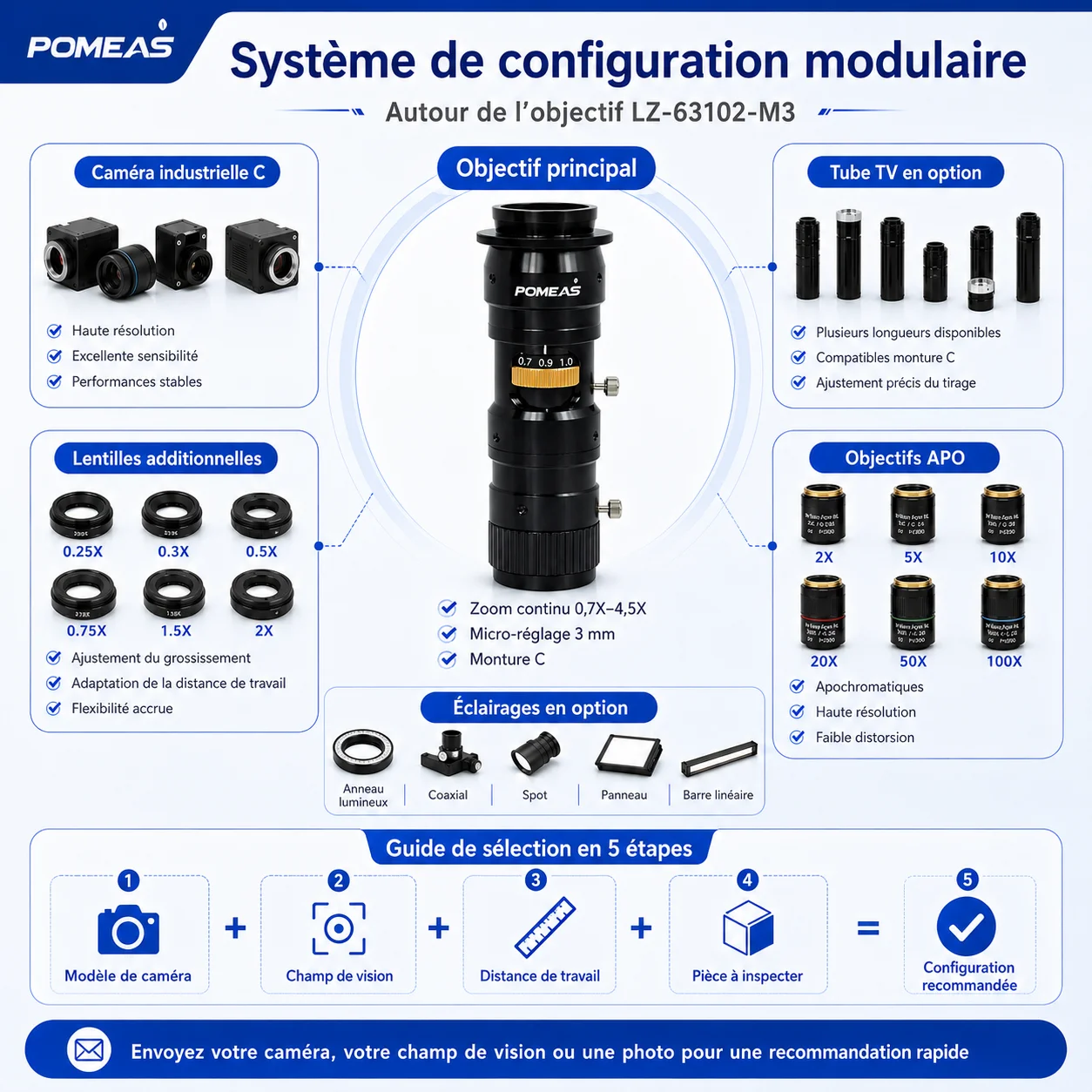 Objectif zoom industriel 6,5×, monture C, réglage fin 3 mm