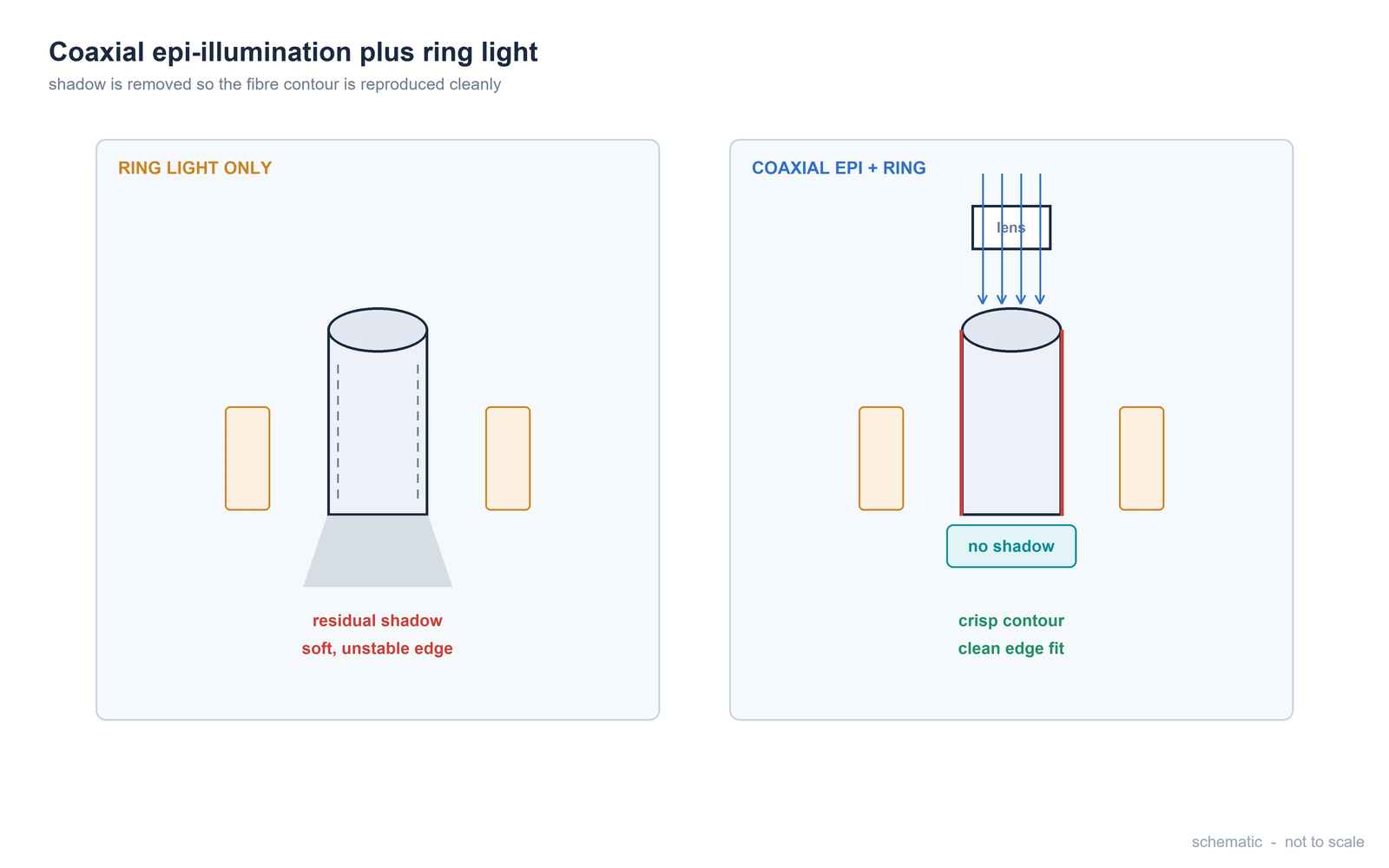 Iluminación coaxial episcópica combinada con luz anular